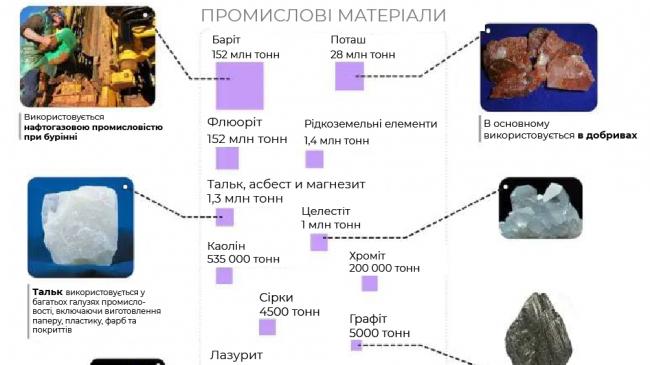 Інфографіка: Невикористані природні ресурси Афганістану