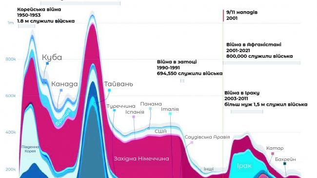 Інфографіка: Військова присутність США по всьому світу