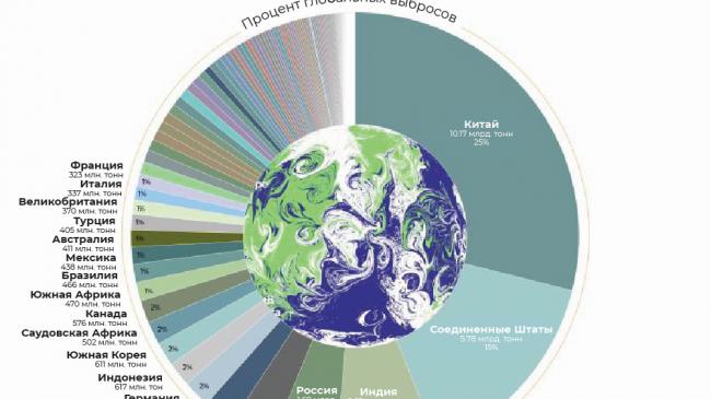 Инфографика: Цели COP26 объяснены на картах и диаграммах