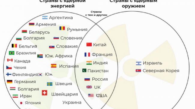 32 страны генерируют атомную энергетику, 9 стран имеют ядерное оружие.