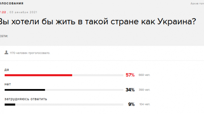 «Эхо Москвы»: Від 57 до 75% росіян хотіли б жити в такій країні, як Україна