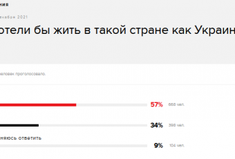 «Эхо Москвы»: Від 57 до 75% росіян хотіли б жити в такій країні, як Україна