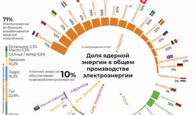 глобальная ядерная энергия